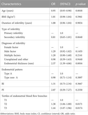 Association between endometrial blood and clinical outcome in frozen single blastocyst transfer cycles